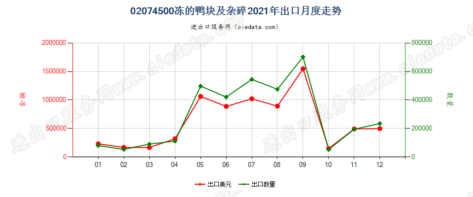 02074500冻的鸭块及杂碎出口2021年月度走势图