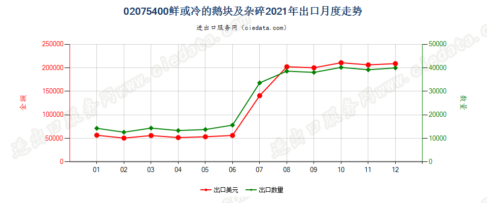 02075400鲜或冷的鹅块及杂碎出口2021年月度走势图