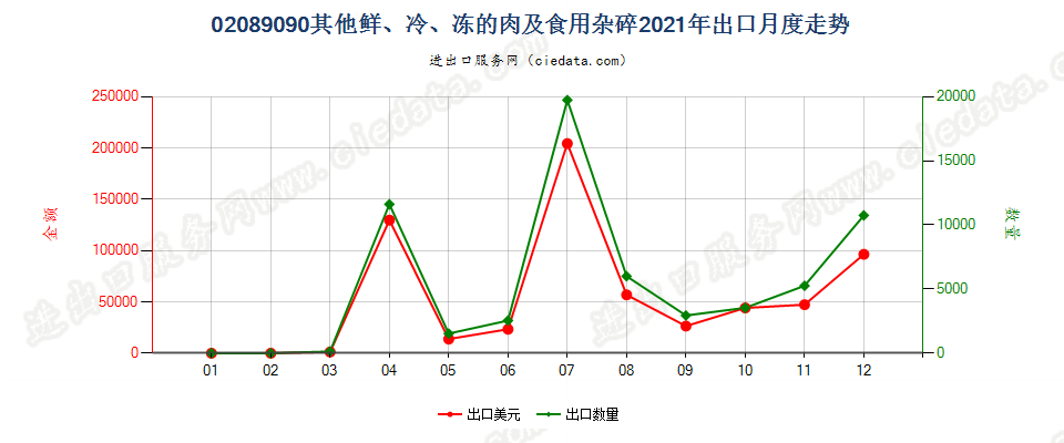 02089090其他鲜、冷、冻的肉及食用杂碎出口2021年月度走势图