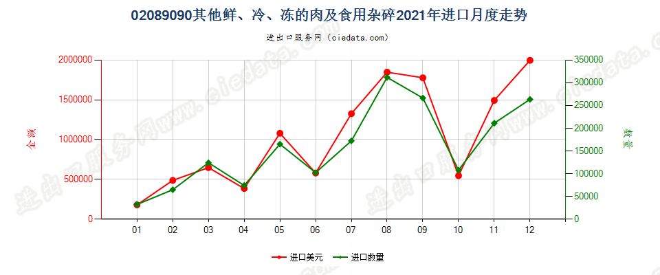 02089090其他鲜、冷、冻的肉及食用杂碎进口2021年月度走势图