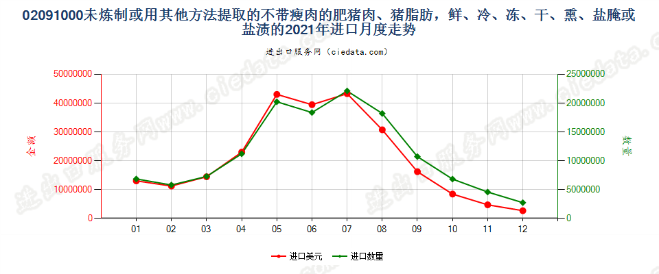 02091000未炼制或用其他方法提取的不带瘦肉的肥猪肉、猪脂肪，鲜、冷、冻、干、熏、盐腌或盐渍的进口2021年月度走势图