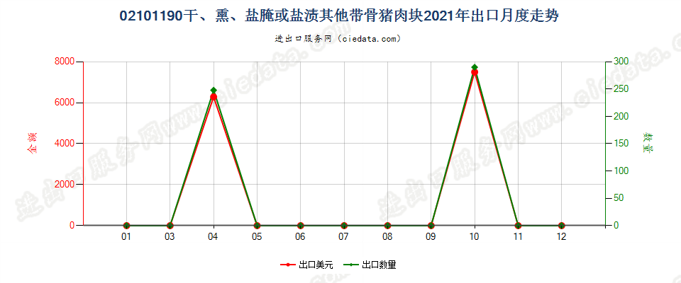 02101190干、熏、盐腌或盐渍其他带骨猪肉块出口2021年月度走势图