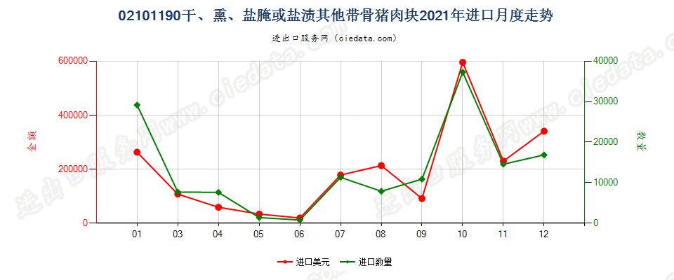 02101190干、熏、盐腌或盐渍其他带骨猪肉块进口2021年月度走势图