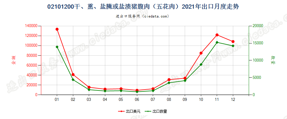 02101200干、熏、盐腌或盐渍猪腹肉（五花肉）出口2021年月度走势图