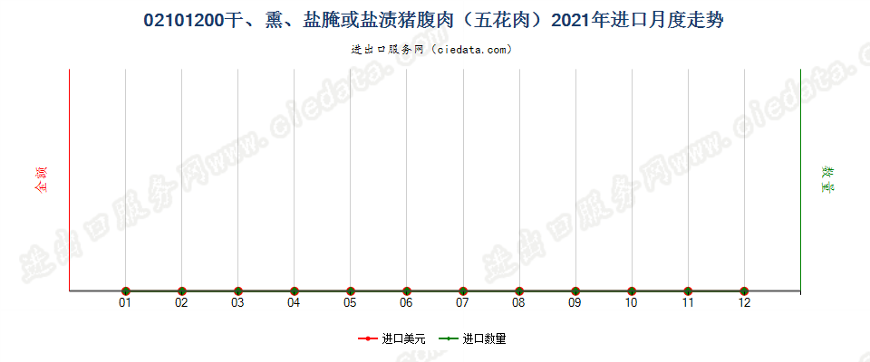 02101200干、熏、盐腌或盐渍猪腹肉（五花肉）进口2021年月度走势图