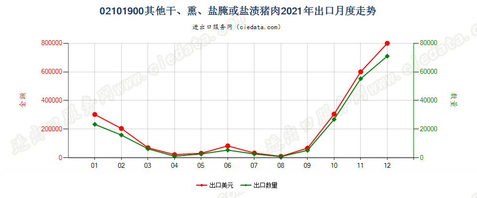 02101900其他干、熏、盐腌或盐渍猪肉出口2021年月度走势图