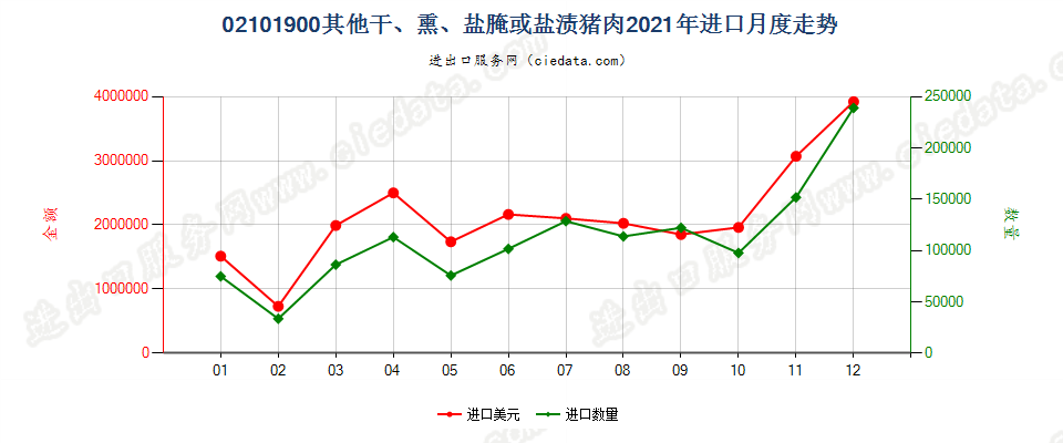 02101900其他干、熏、盐腌或盐渍猪肉进口2021年月度走势图