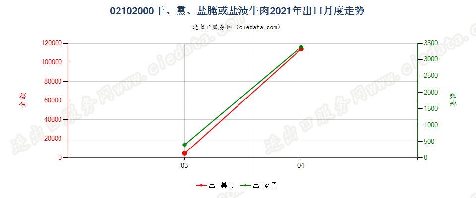 02102000干、熏、盐腌或盐渍牛肉出口2021年月度走势图