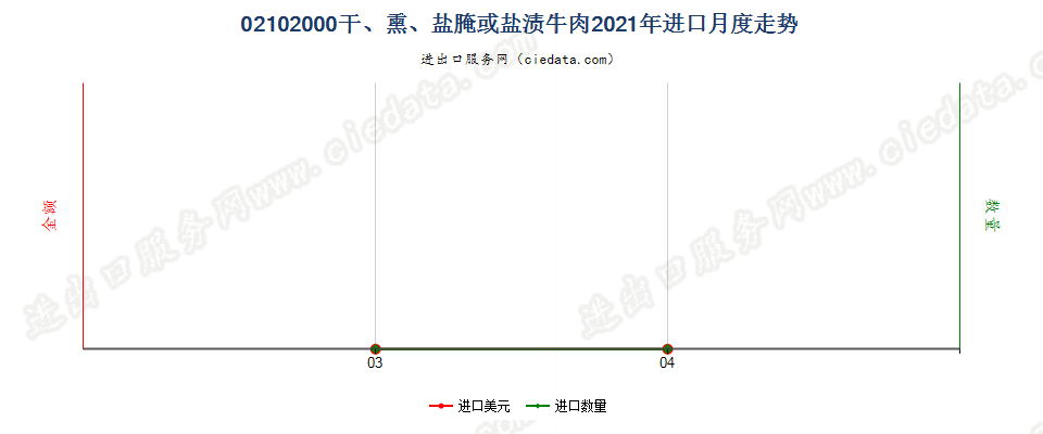 02102000干、熏、盐腌或盐渍牛肉进口2021年月度走势图