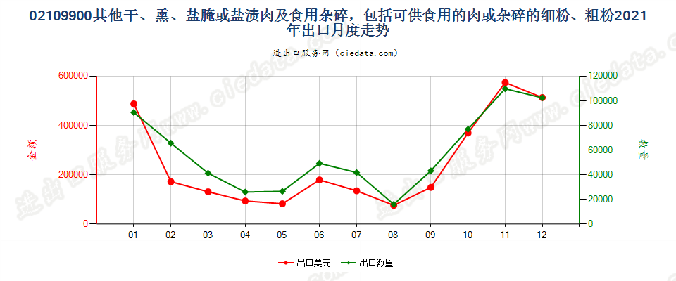 02109900其他干、熏、盐腌或盐渍肉及食用杂碎，包括可供食用的肉或杂碎的细粉、粗粉出口2021年月度走势图