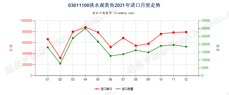 03011100淡水观赏鱼进口2021年月度走势图