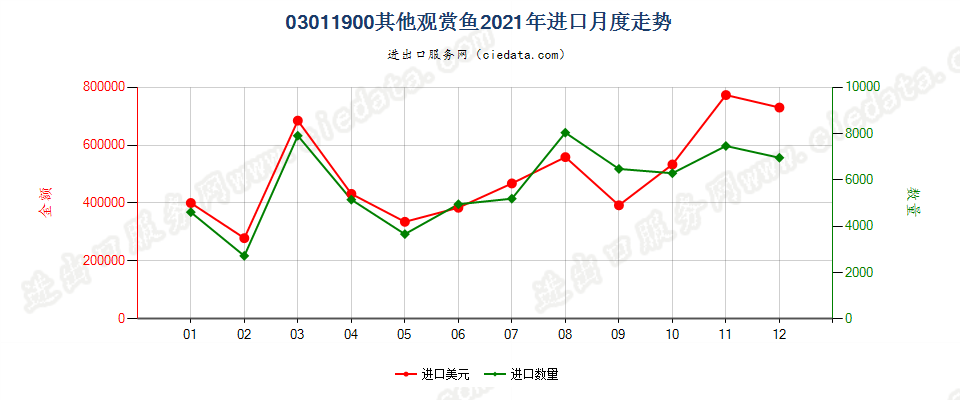 03011900其他观赏鱼进口2021年月度走势图