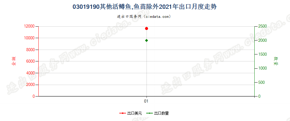 03019190其他活鳟鱼，鱼苗除外出口2021年月度走势图