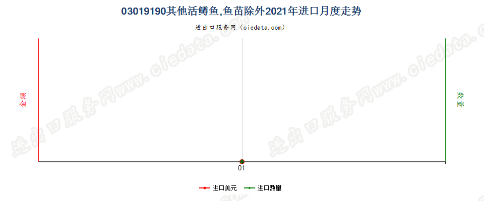 03019190其他活鳟鱼，鱼苗除外进口2021年月度走势图