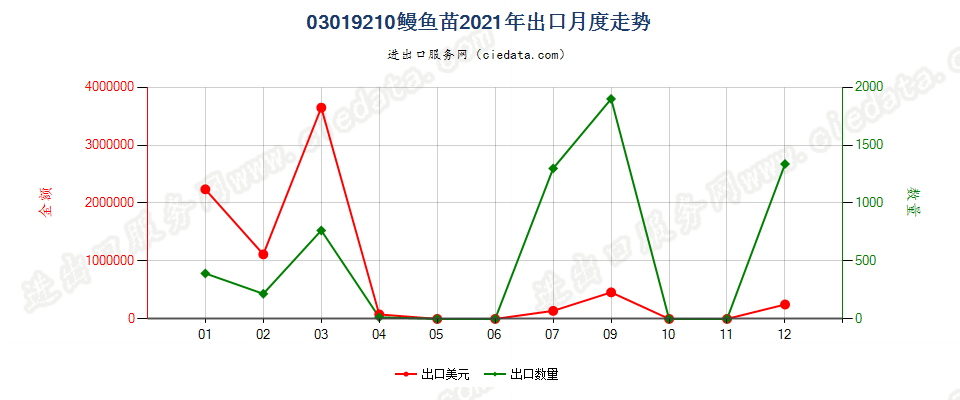 03019210鳗鱼苗出口2021年月度走势图