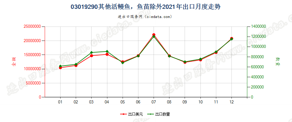 03019290其他活鳗鱼，鱼苗除外出口2021年月度走势图