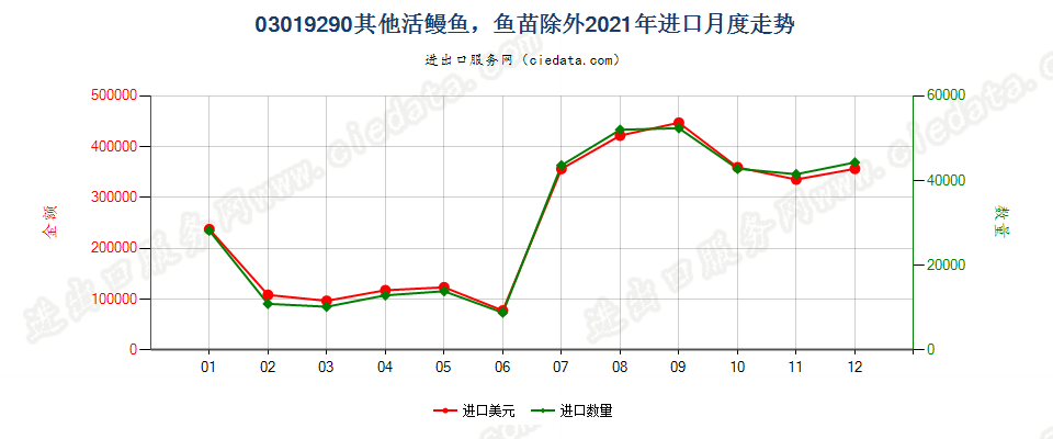 03019290其他活鳗鱼，鱼苗除外进口2021年月度走势图