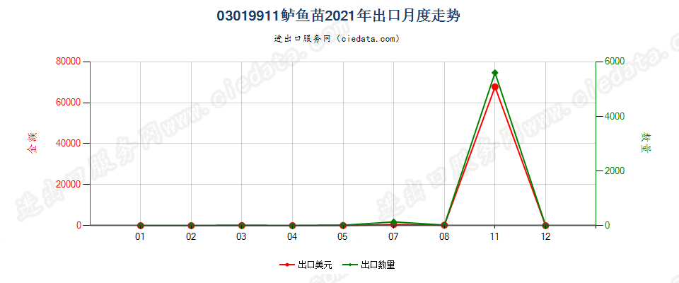 03019911鲈鱼苗出口2021年月度走势图