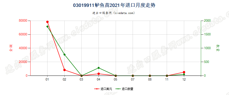 03019911鲈鱼苗进口2021年月度走势图