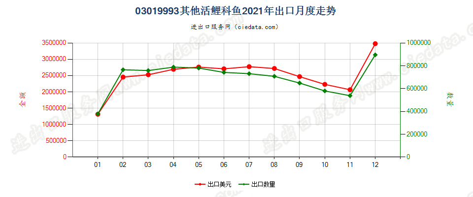 03019993其他活鲤科鱼出口2021年月度走势图