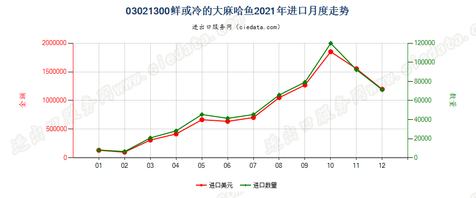 03021300鲜或冷的大麻哈鱼进口2021年月度走势图