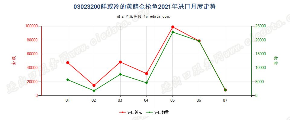 03023200鲜或冷的黄鳍金枪鱼进口2021年月度走势图