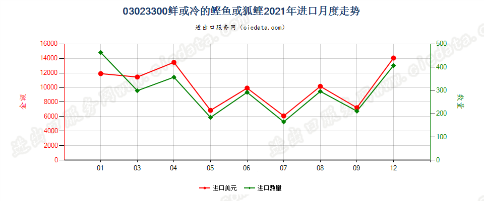 03023300鲜或冷鲣进口2021年月度走势图