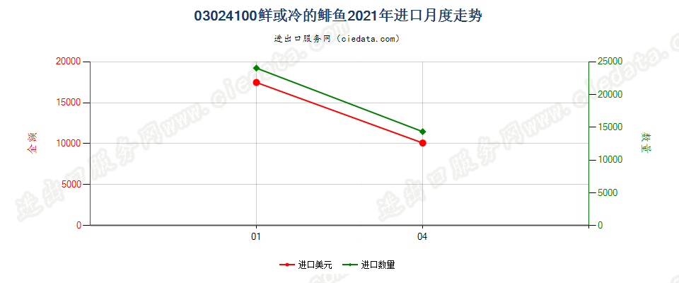 03024100鲜或冷的鲱鱼进口2021年月度走势图