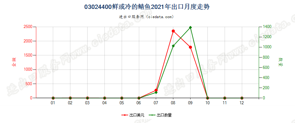 03024400鲜或冷的鲭鱼出口2021年月度走势图