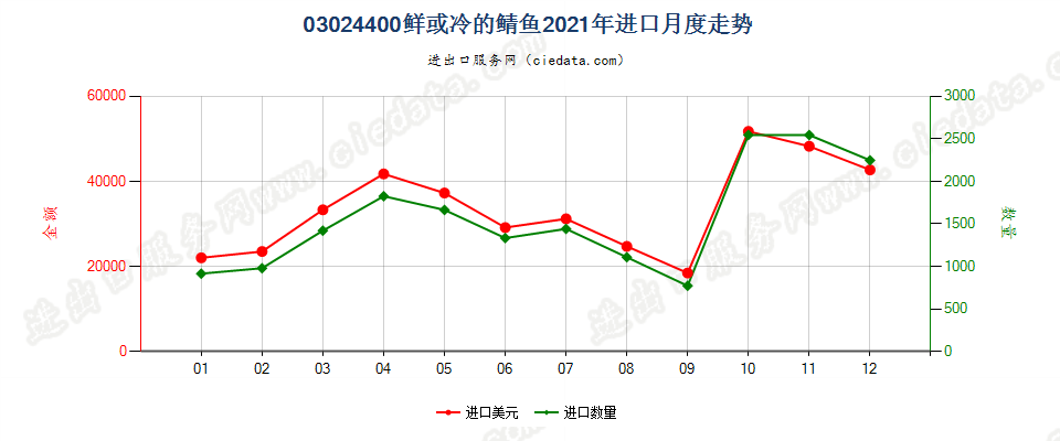 03024400鲜或冷的鲭鱼进口2021年月度走势图