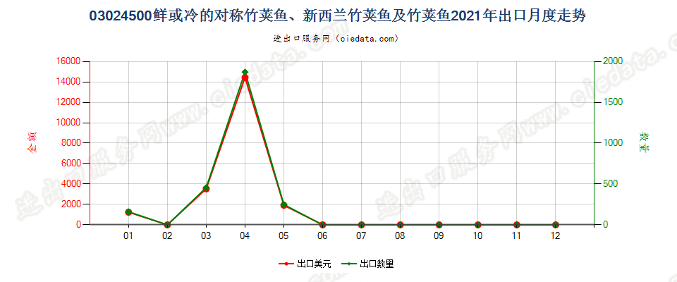 03024500鲜或冷的对称竹荚鱼、新西兰竹荚鱼及竹荚鱼出口2021年月度走势图