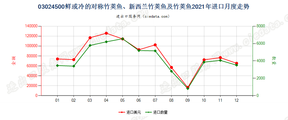 03024500鲜或冷的对称竹荚鱼、新西兰竹荚鱼及竹荚鱼进口2021年月度走势图