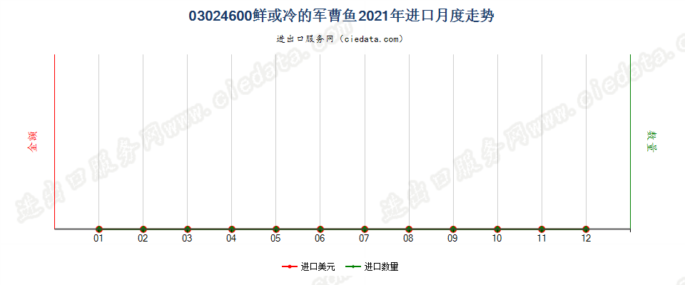 03024600鲜或冷的军曹鱼进口2021年月度走势图