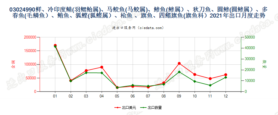 03024990鲜、冷印度鲭(羽鳃鲐属)、马鲛鱼(马鲛属)、?鱼(?属）、秋刀鱼、圆?(圆?属）、多春鱼(毛鳞鱼）、鲔鱼、狐鲣(狐鲣属）、枪鱼 、旗鱼、四鳍旗鱼(旗鱼科）出口2021年月度走势图