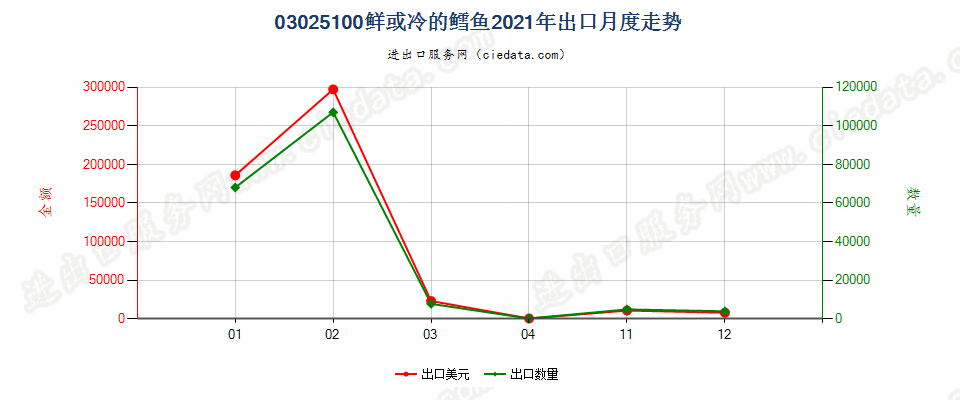 03025100鲜或冷的鳕鱼出口2021年月度走势图