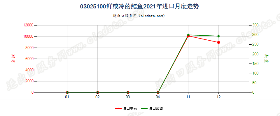 03025100鲜或冷的鳕鱼进口2021年月度走势图