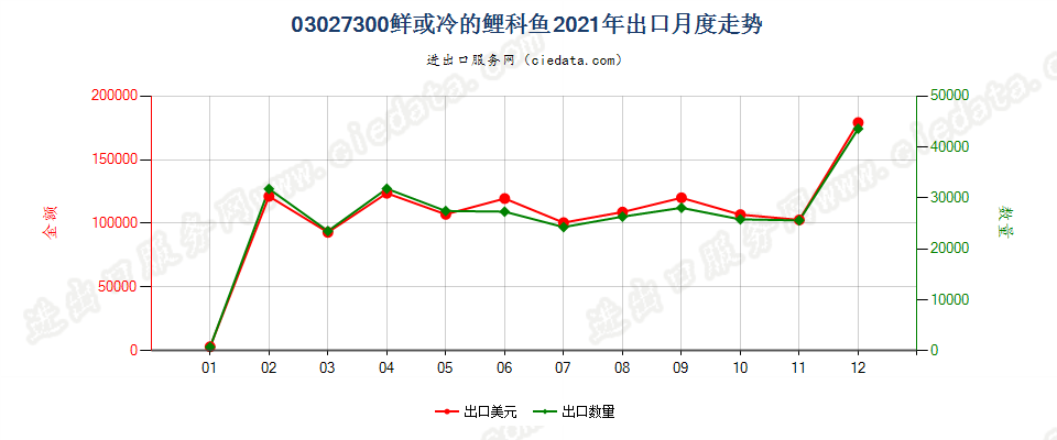 03027300鲜或冷的鲤科鱼出口2021年月度走势图