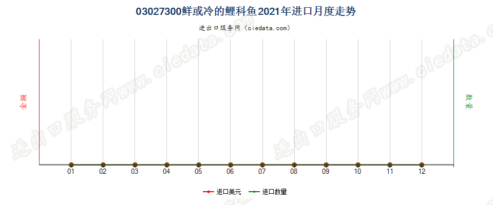 03027300鲜或冷的鲤科鱼进口2021年月度走势图