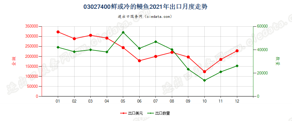 03027400鲜或冷的鳗鱼出口2021年月度走势图