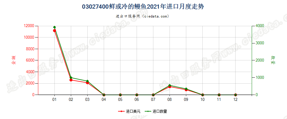 03027400鲜或冷的鳗鱼进口2021年月度走势图