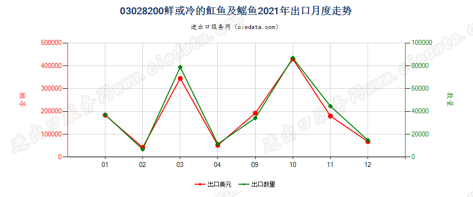 03028200鲜或冷魟鱼及鳐鱼（鳐科）出口2021年月度走势图