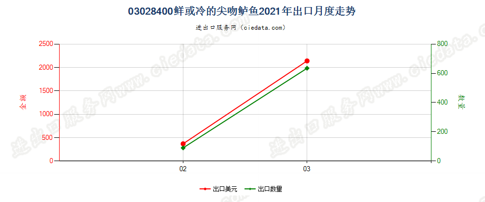 03028400鲜或冷的尖吻鲈鱼出口2021年月度走势图