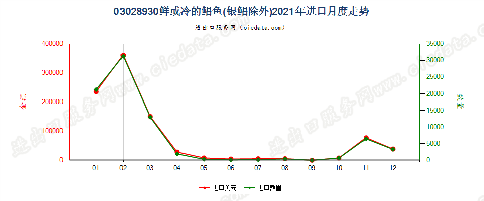 03028930鲜或冷的鲳鱼(银鲳除外)进口2021年月度走势图