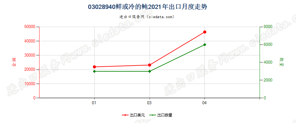 03028940鲜或冷的鲀出口2021年月度走势图