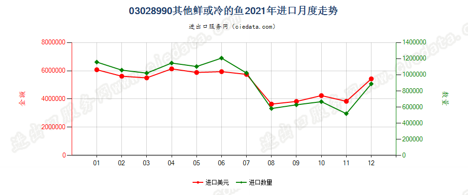 03028990其他鲜或冷的鱼进口2021年月度走势图