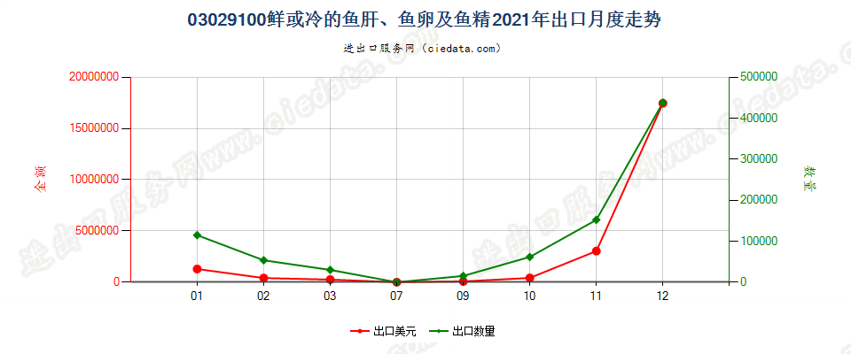 03029100鲜或冷的鱼肝、鱼卵及鱼精出口2021年月度走势图