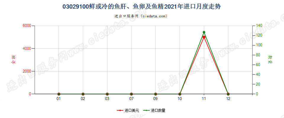 03029100鲜或冷的鱼肝、鱼卵及鱼精进口2021年月度走势图