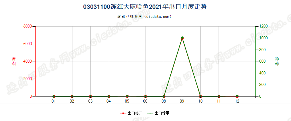 03031100冻红大麻哈鱼出口2021年月度走势图