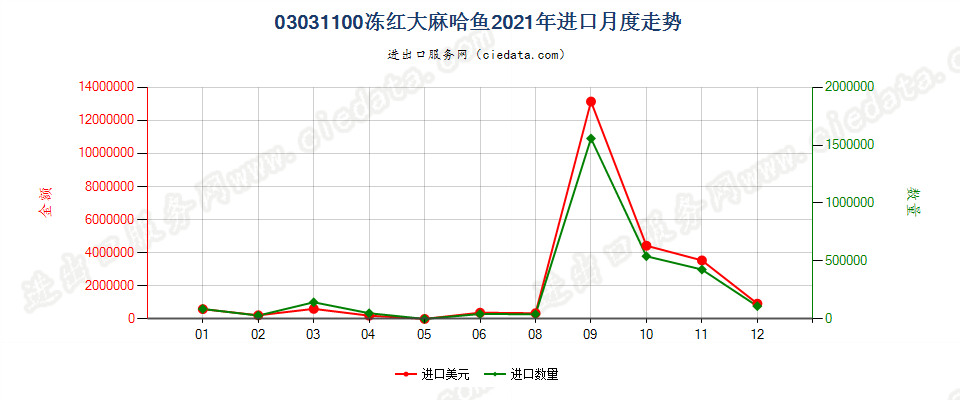 03031100冻红大麻哈鱼进口2021年月度走势图