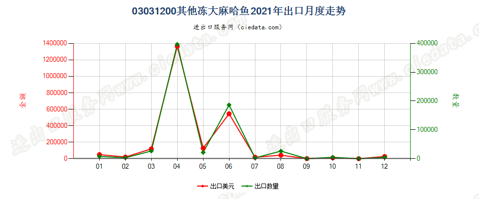 03031200其他冻大麻哈鱼出口2021年月度走势图